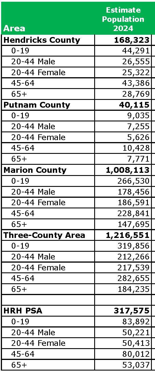 graph showing demographics in Hendricks Regional Health Primary Service Area